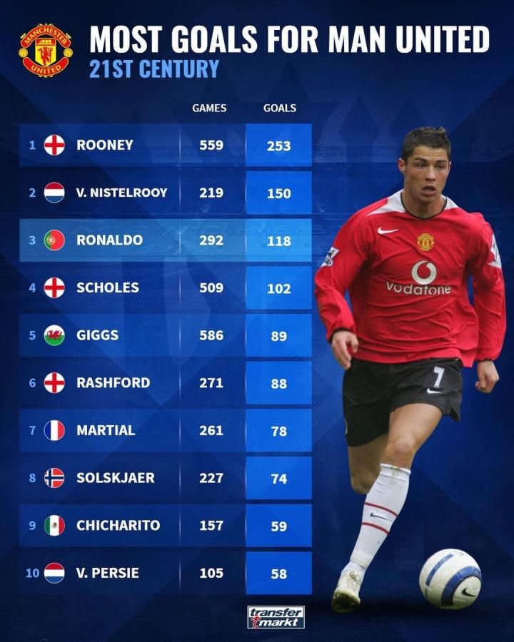 更因为C罗 更因为C罗